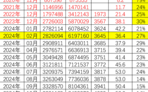 全国公共充电桩已超380万台：覆盖90%高速公路服务区
