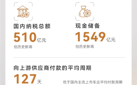 比亚迪：向上游供应商付款周期仅127天 比主流车企更短