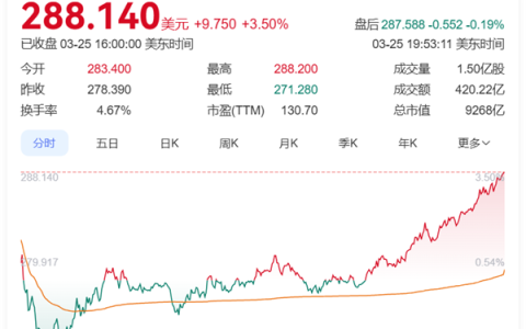 马斯克无惧大跌！特斯拉已连涨5个交易日 市值累涨超万亿元