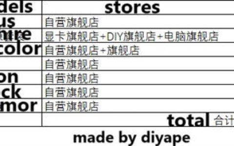 还买啥5070 Ti！AMD RX 9070系列在中国大受欢迎：XT比非XT卖得更多