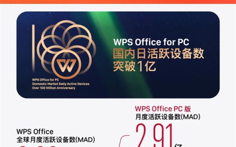 历史新高！2024年WPS Office全球月活设备达6.32亿 国内超4100万人付费