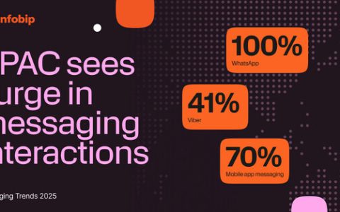 Infobip Report Reveals APAC as The Fastest-Growing Region for Conversational Messaging