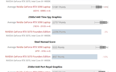 RTX 5090移动版实测：仅略快于RTX 5070桌面版