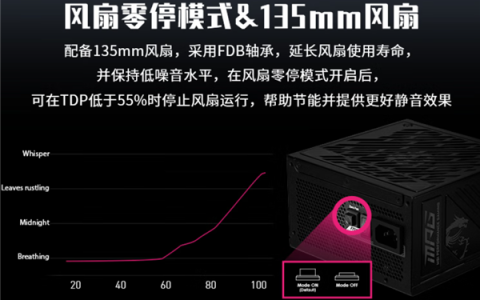 RTX 50/RX 9000最佳搭档！微星推出1250W/1000W电源：首发百元优惠799元起
