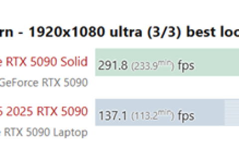 性能对比惨烈：RTX 5090移动版比桌面版慢了50%！