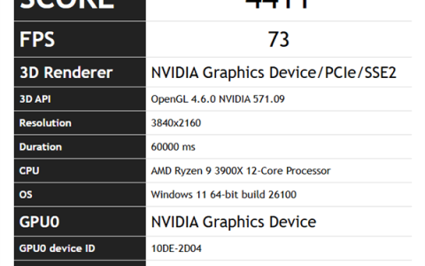 NVIDIA RTX 5060 Ti现身FurMark：测试得分与RTX 3080 Ti相当