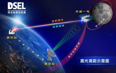 全球首次！我国在白天完成地月空间卫星激光测距