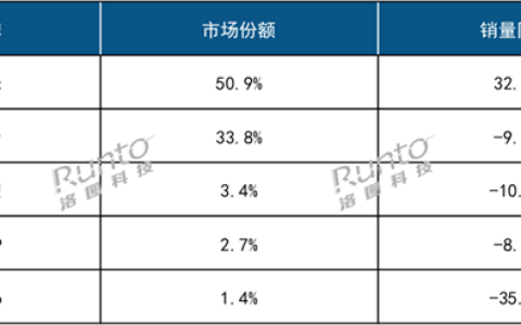 2024年中国智能手环TOP5出炉：小米第一 成唯一增长品牌