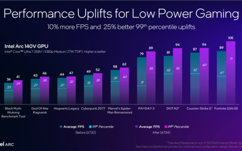 Intel锐炫Arc 140V/130V核显性能大涨10%！新驱动立功