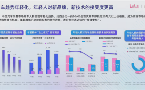 B站：超四成的90/00后选择购买20万以上的汽车