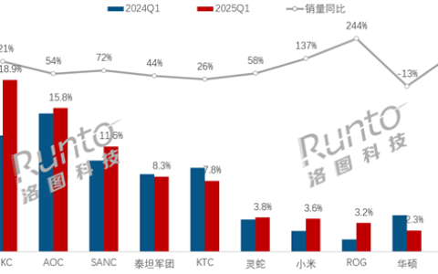 电竞显示器线上销量TOP10出炉：HKC销量冠军 小米第7