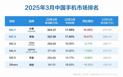 3月中国手机市场数据出炉：小米激活量第一