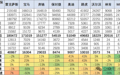国人不再迷信进口车 保时捷也近腰斩！中国一季度进口车销量大跌39%