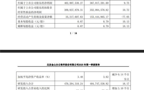 金山办公：WPS Office全球月活6.47亿 PC版首次破3亿