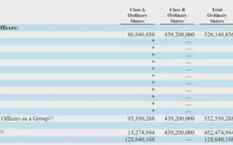 李彦宏最新百度持股数据曝光：19.1%股权锁定近60%投票权