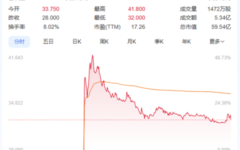 霸王茶姬上市！成美股“中国茶饮第一股”：首日涨近16% 市值狂飙434亿