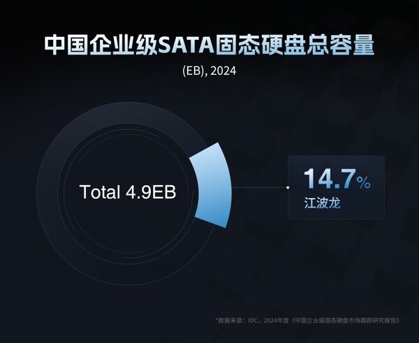 2024年中国企业级SATA固态硬盘总容量江波龙占比