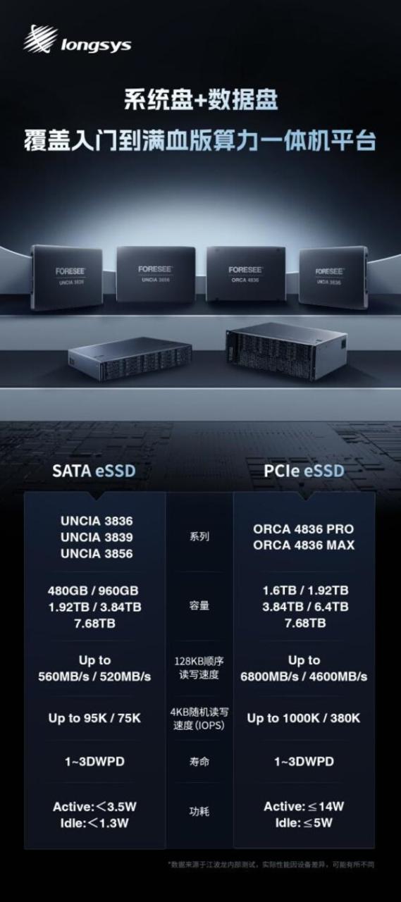 江波龙SATA eSSD和PCIe eSSD全面覆盖算力一体机平台