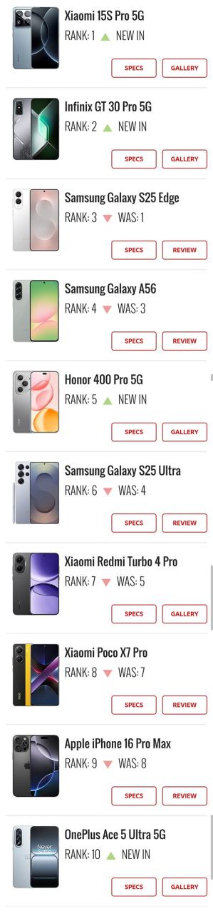 老外总结热门手机排行榜：小米15S Pro登顶！国产机占比过半