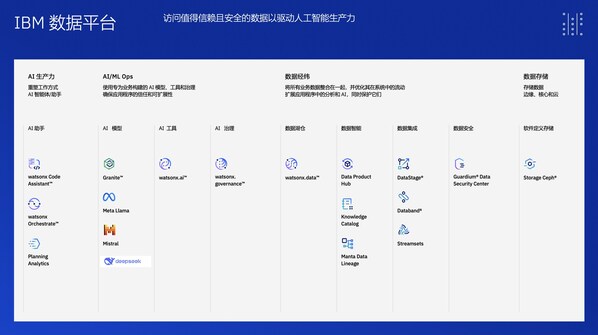 IBM 数据平台