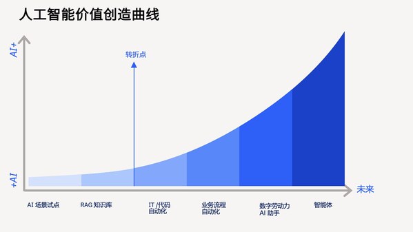 人工智能价值曲线