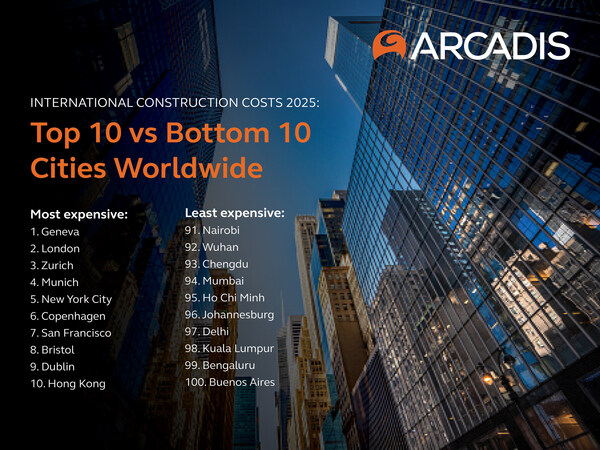 The 10 most and least expensive cities in which to build.
