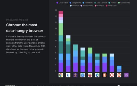 意外吗：Chrome是收集用户数据最多的移动浏览器
