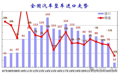 乘联分会崔东树：国内燃油车需求持续萎缩