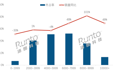 中国人买笔记本电脑舍得花钱：均价超6千 9千元档销量翻倍