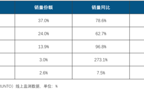 华为夺中国智能手表销量第一：一个打苹果、小米两个
