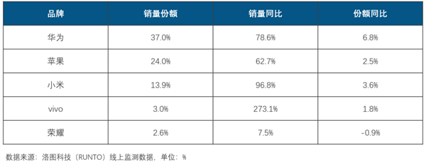 华为夺中国智能手表销量第一：一个打苹果、小米两个