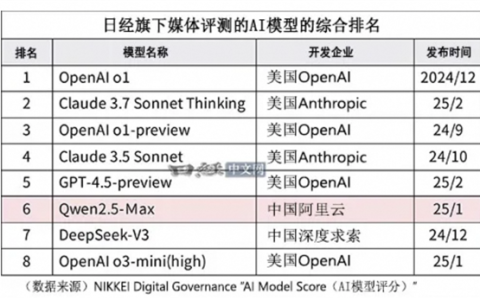 日经新闻称阿里通义千问已成日本AI开发基础