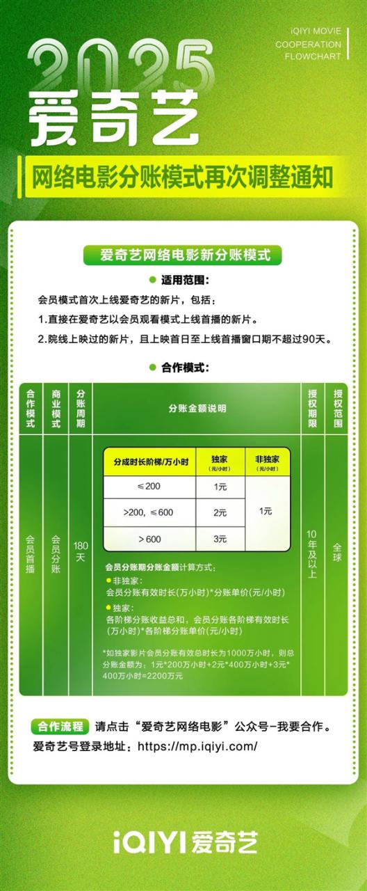 爱奇艺开放院线电影分账合作 新电影首映就能在线看！