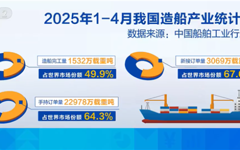无敌是多么寂寞：中国船企订单已排至2029年！