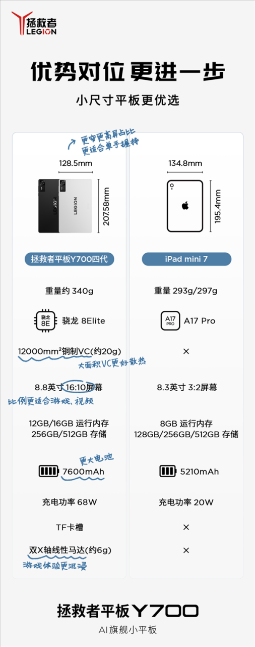 骁龙8至尊版小钢炮！新联想拯救者Y700屏幕揭晓：8.8英寸3K LCD