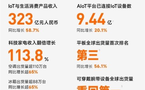 小米家电气势如虹：空调淡季出货超110万台、洗衣机翻倍