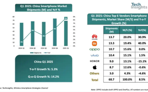 Q1中国智能手机出货量同比增长9%：华为第一、苹果第五