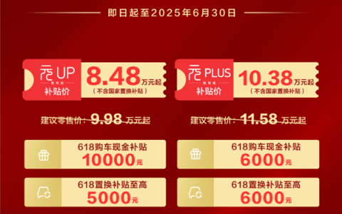 拉爆合资车！比亚迪元UP/PLUS智驾版限时补贴：8.48万元到手