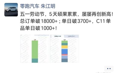 10万级下沉市场大有可为！零跑五一假期订单破18000台