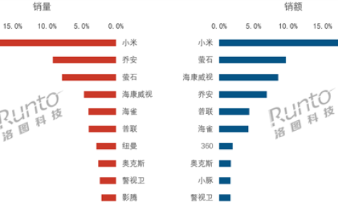 国内监控摄像头第一季度销量如何 小米成电商霸主 销量、销额双第一！