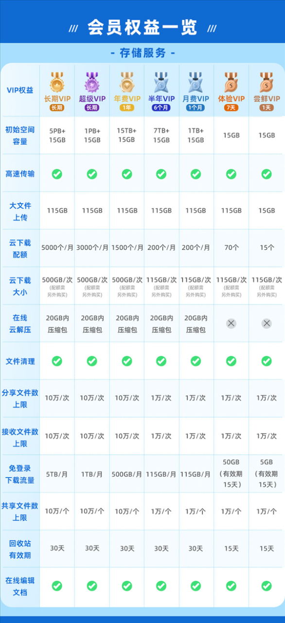 115网盘VIP权益调整：1.15万元的超级VIP 买就送1PB空间