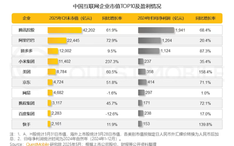 中国互联网企业市值TOP10出炉：前三变TAP 小米第四