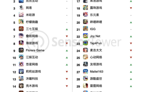 4月中国手游发行商全球收入排行出炉：腾讯第一 《王者荣耀》重回榜首