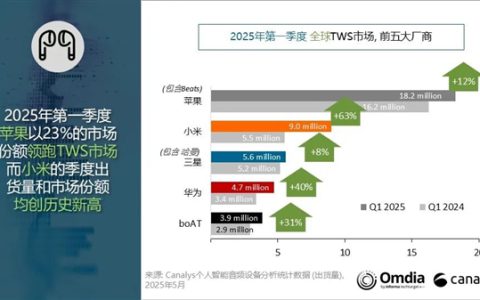 全球TWS耳机出货量最新排名：小米杀入第二 首次突破900万台