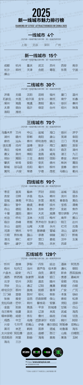 你家排第几！2025年中国内地城市最新排名榜单：新一线城市15个、二线城市30个