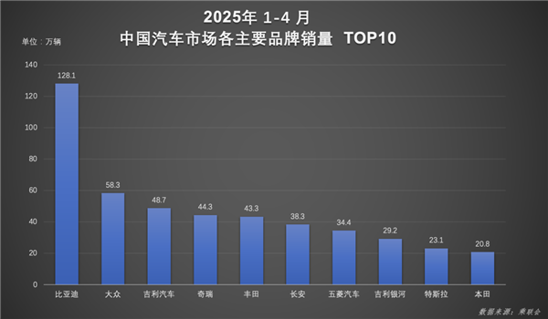 比亚迪1-4月中国销量第一：大众、丰田、特斯拉加起来也打不过