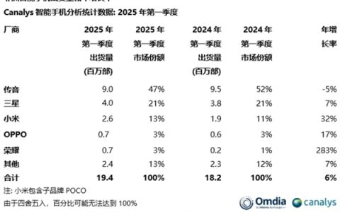 非洲几乎被中国手机霸占了：传音独占近一半 荣耀暴增283%