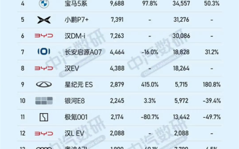 4月中大型轿车销量榜：小米SU7登顶 超越奥迪A6L、奔驰E级和宝马5系