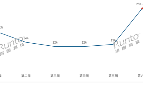 预测618智能门锁销量将大涨超30% 爆款有这3个特征