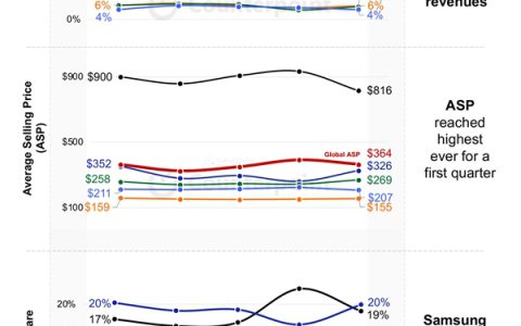 你买手机预算达标没！苹果赚走全球手机近50%收入：iPhone均价6000元